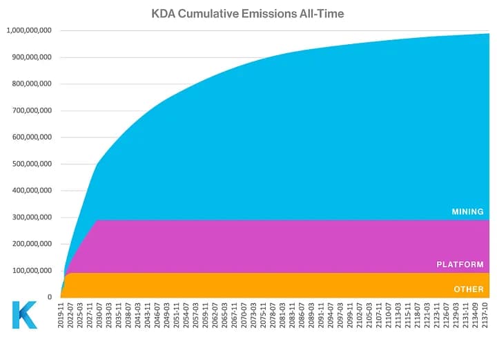 Cumulative KDA emissions from launch to the end of mining rewards. “Other” combines investor/strategic and contributor.